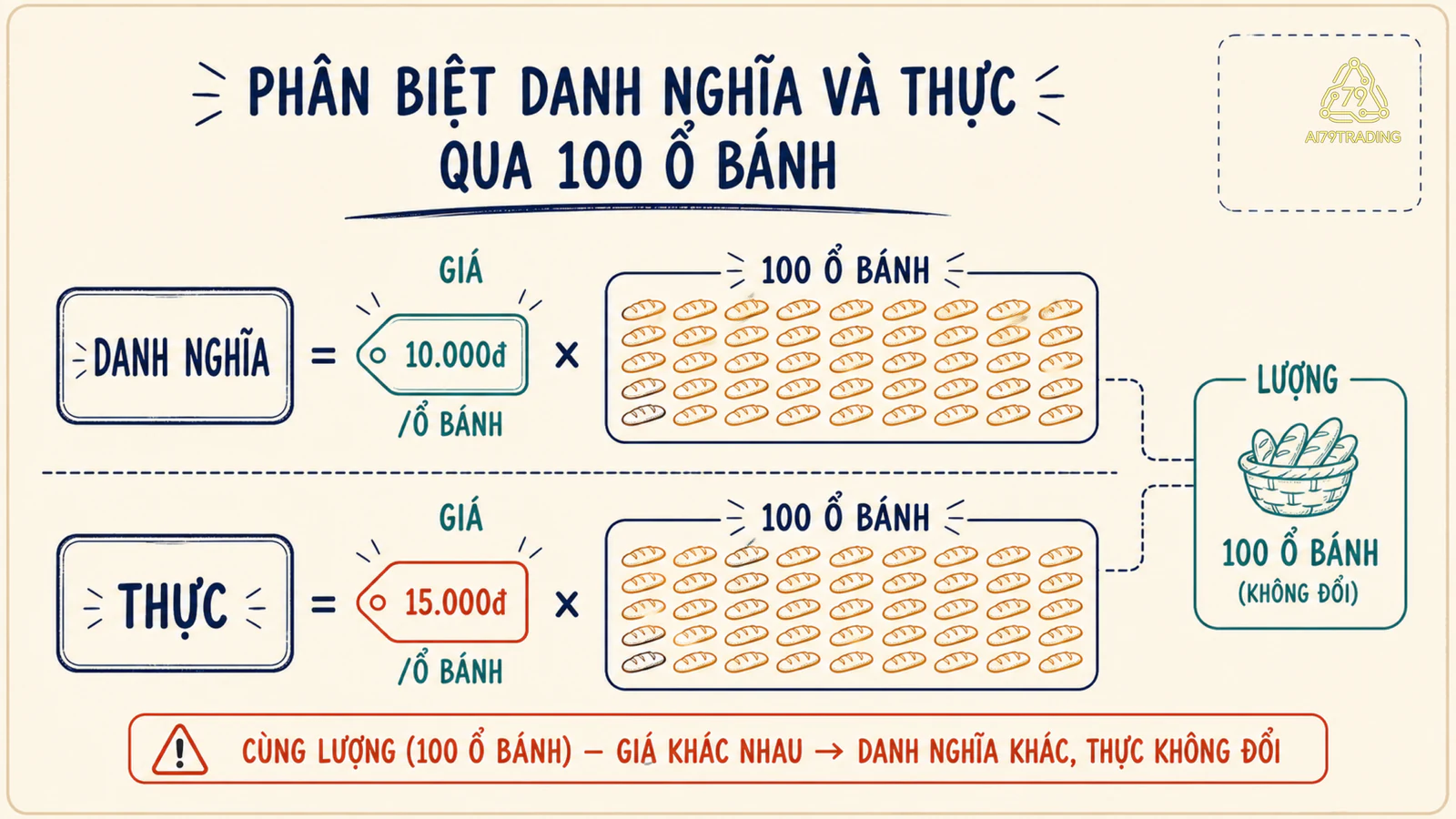Một trăm ổ bánh với thẻ giá và lượng tách GDP danh nghĩa khỏi GDP thực