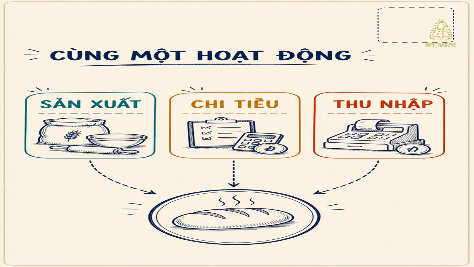 Ba góc sản xuất, chi tiêu và thu nhập cùng nhìn một hoạt động làm bánh