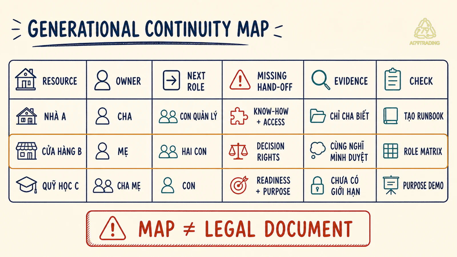 Thẻ thực hành Generational Continuity Map với dữ liệu giả