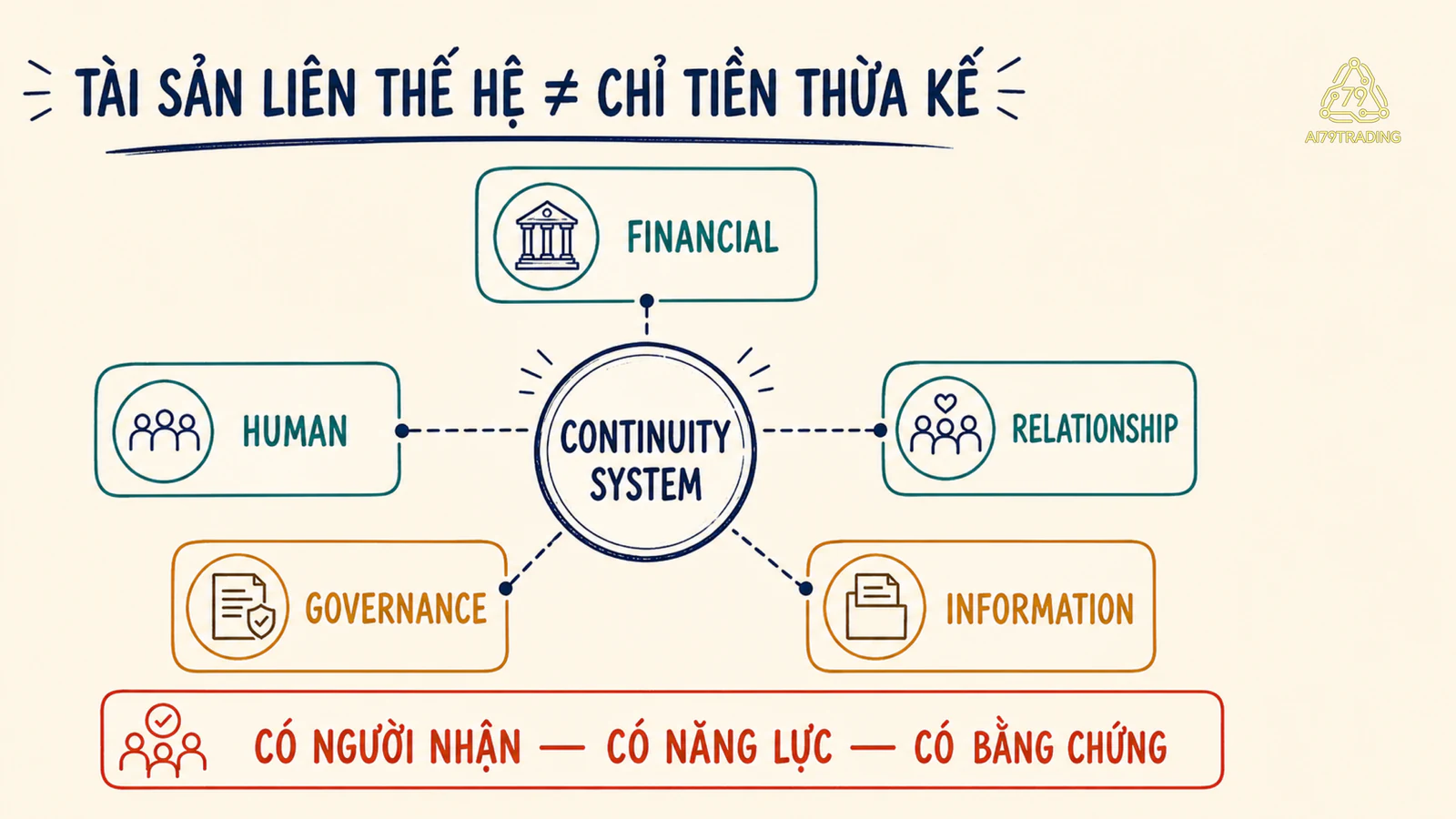 Sơ đồ tài sản liên thế hệ như hệ thống nối năm loại vốn