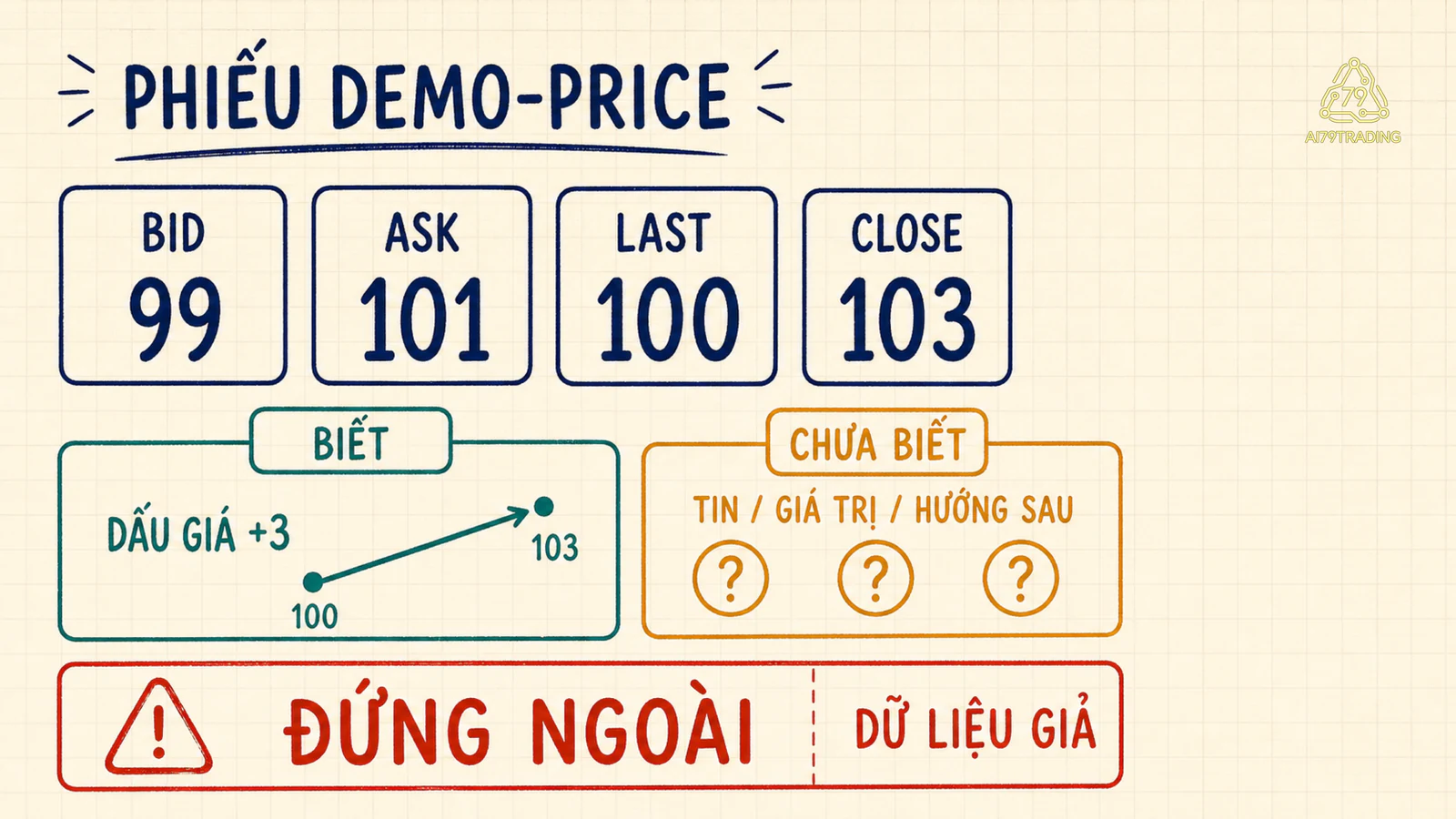 Phiếu DEMO-PRICE ghi bid 99, ask 101, last 100, close 103 và các kết luận bị giới hạn