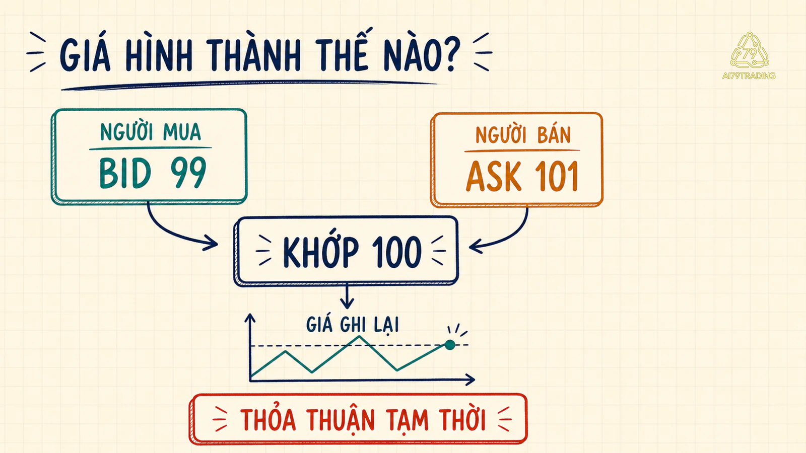 Sơ đồ người mua đặt bid 99, người bán đặt ask 101 và giao dịch khớp 100 tạo dấu giá