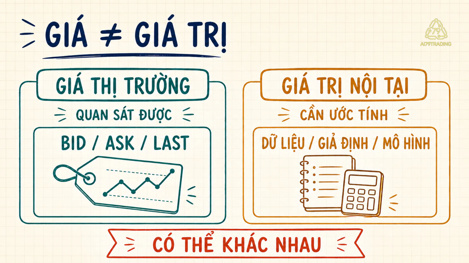 Hai cột phân biệt giá thị trường quan sát được với giá trị nội tại cần ước tính