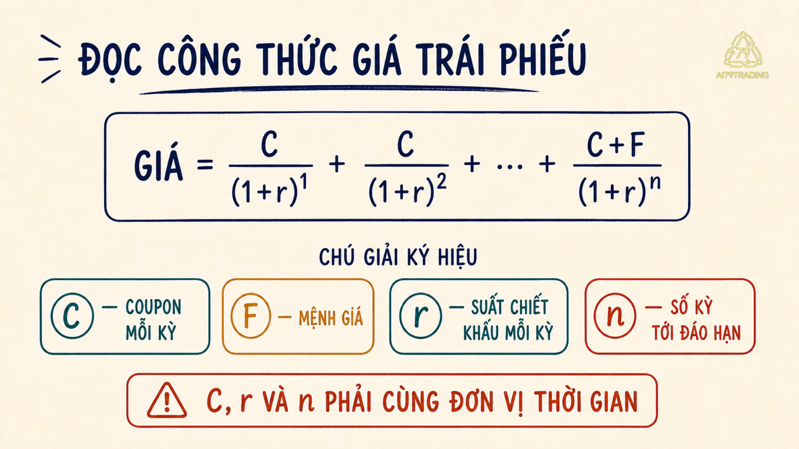Công thức giá trái phiếu với bốn nhãn coupon C, mệnh giá F, suất chiết khấu r và số kỳ n