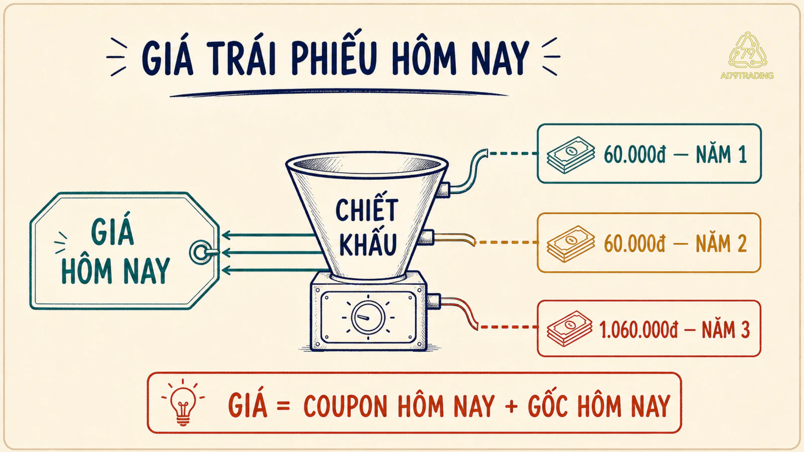 Ba dòng tiền tương lai gồm hai coupon và coupon cộng tiền gốc đi qua bước chiết khấu để tạo thành giá hôm nay