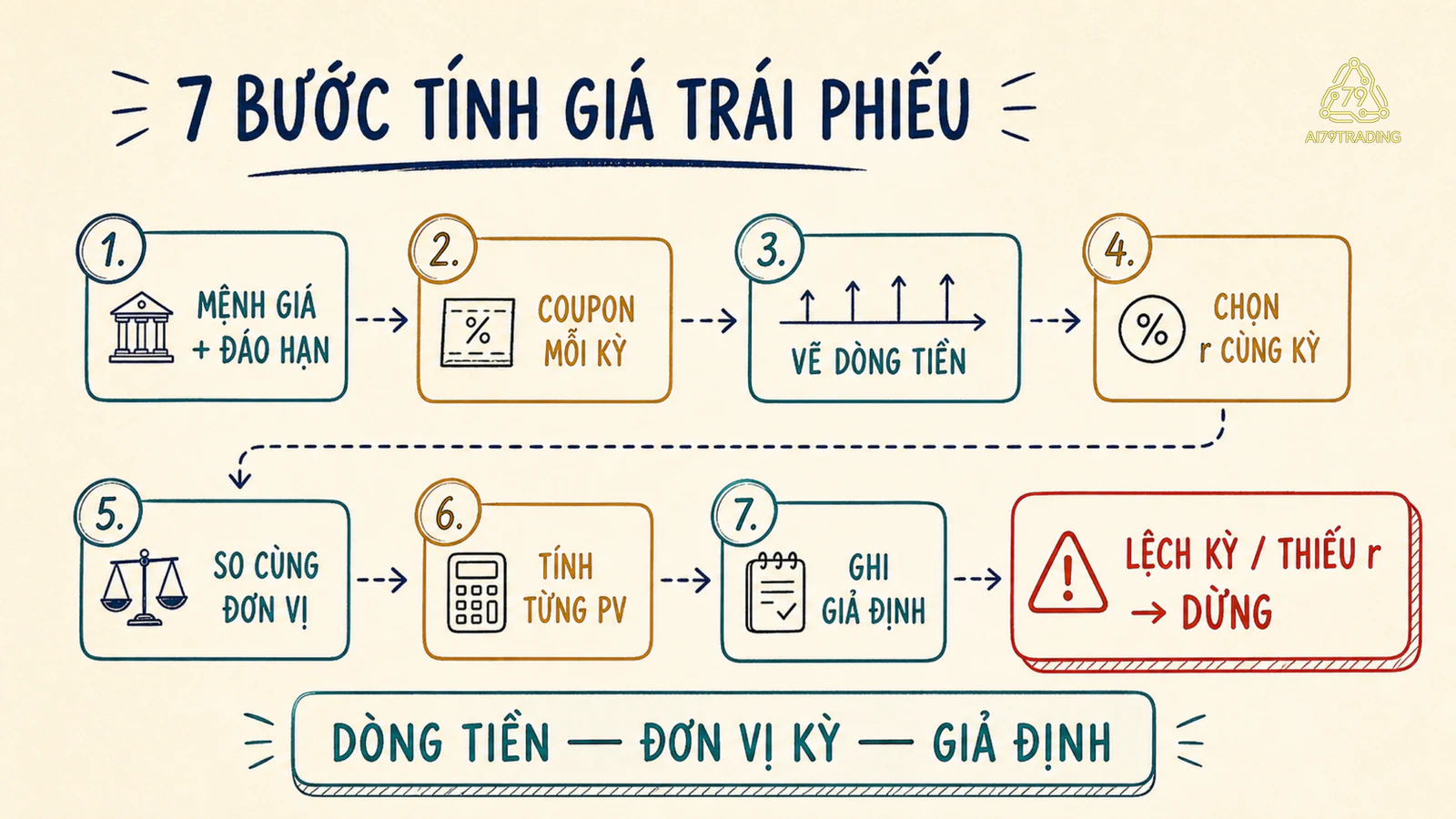 Checklist bảy bước từ ghi dòng tiền đến kiểm tra kỳ, kèm điểm dừng khi thiếu suất chiết khấu