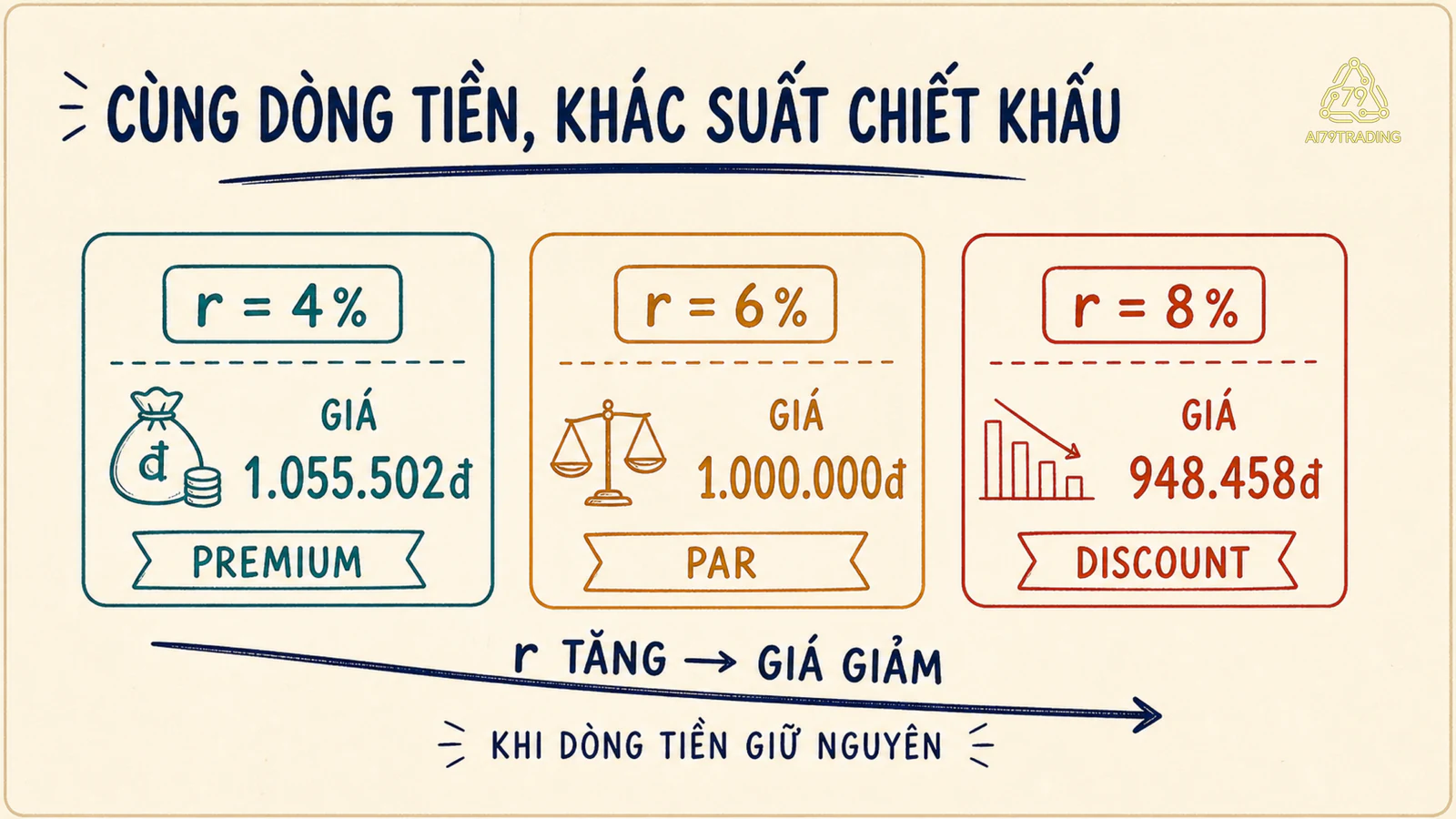 Ba cột suất chiết khấu 4, 6 và 8 phần trăm cho giá premium, par và discount của cùng một trái phiếu