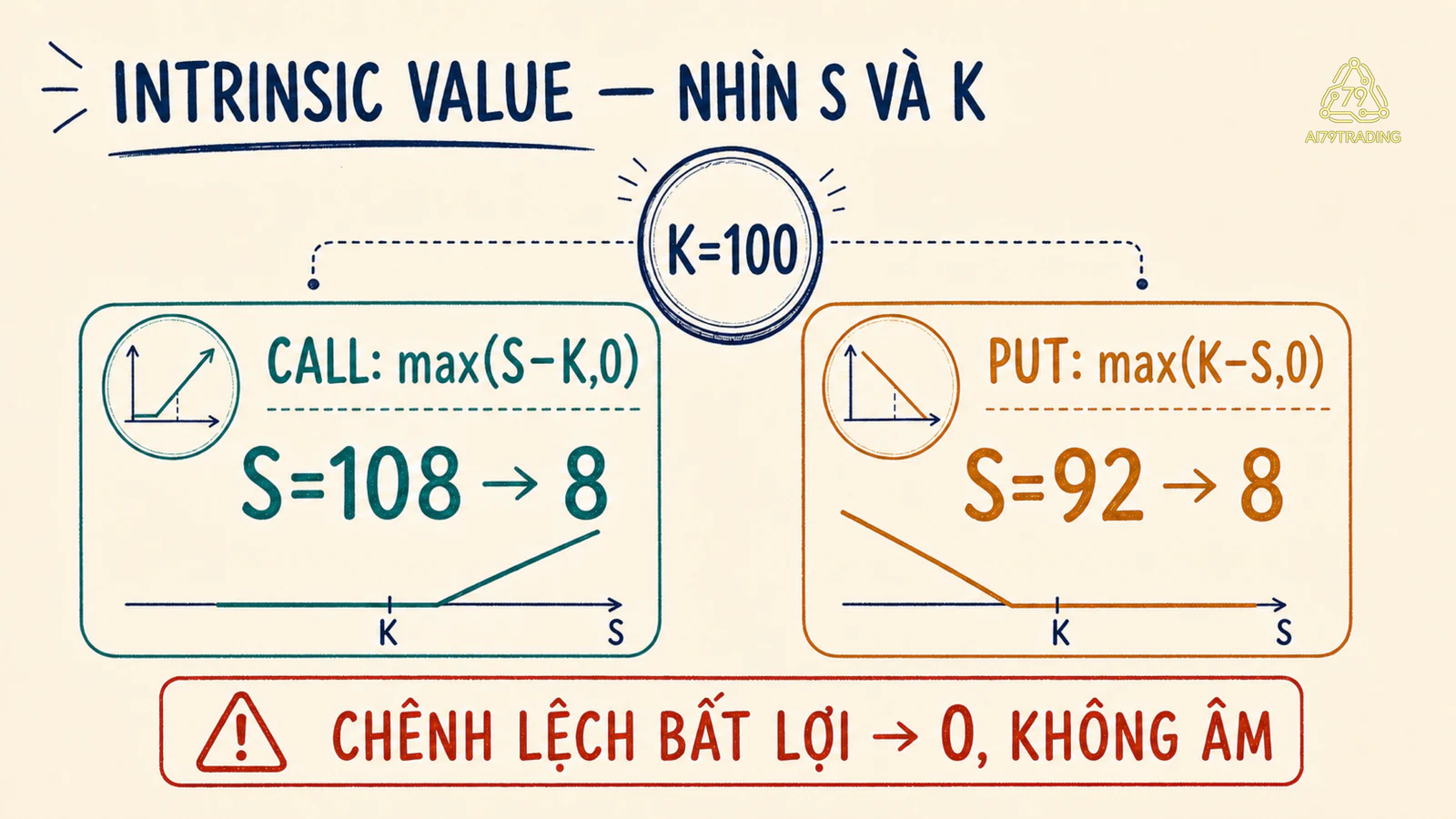 Công thức giá trị nội tại Call và Put với K100