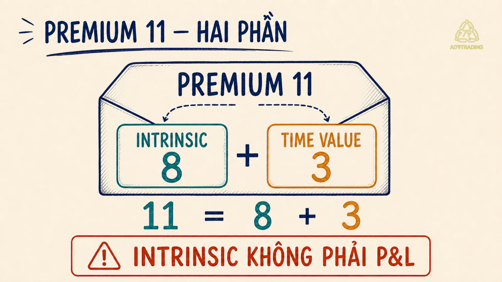 Premium 11 gồm intrinsic 8 và time value 3