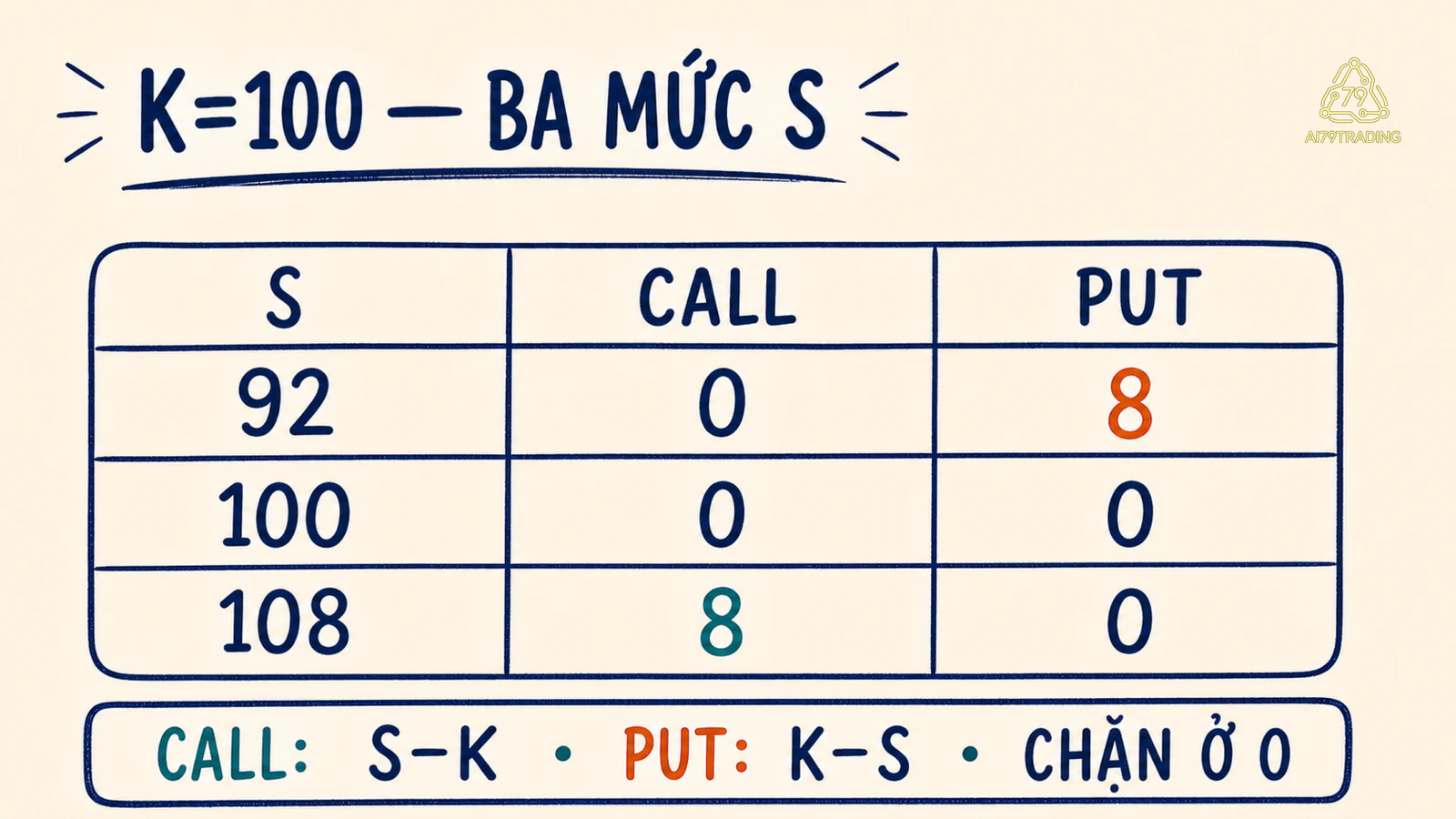 Bảng intrinsic Call Put tại ba mức S