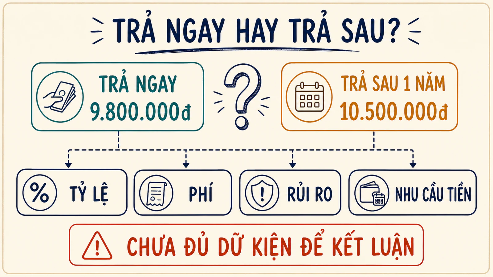 Hai lựa chọn trả ngay và trả sau đi qua bốn bộ lọc tỷ lệ, phí, rủi ro và nhu cầu tiền