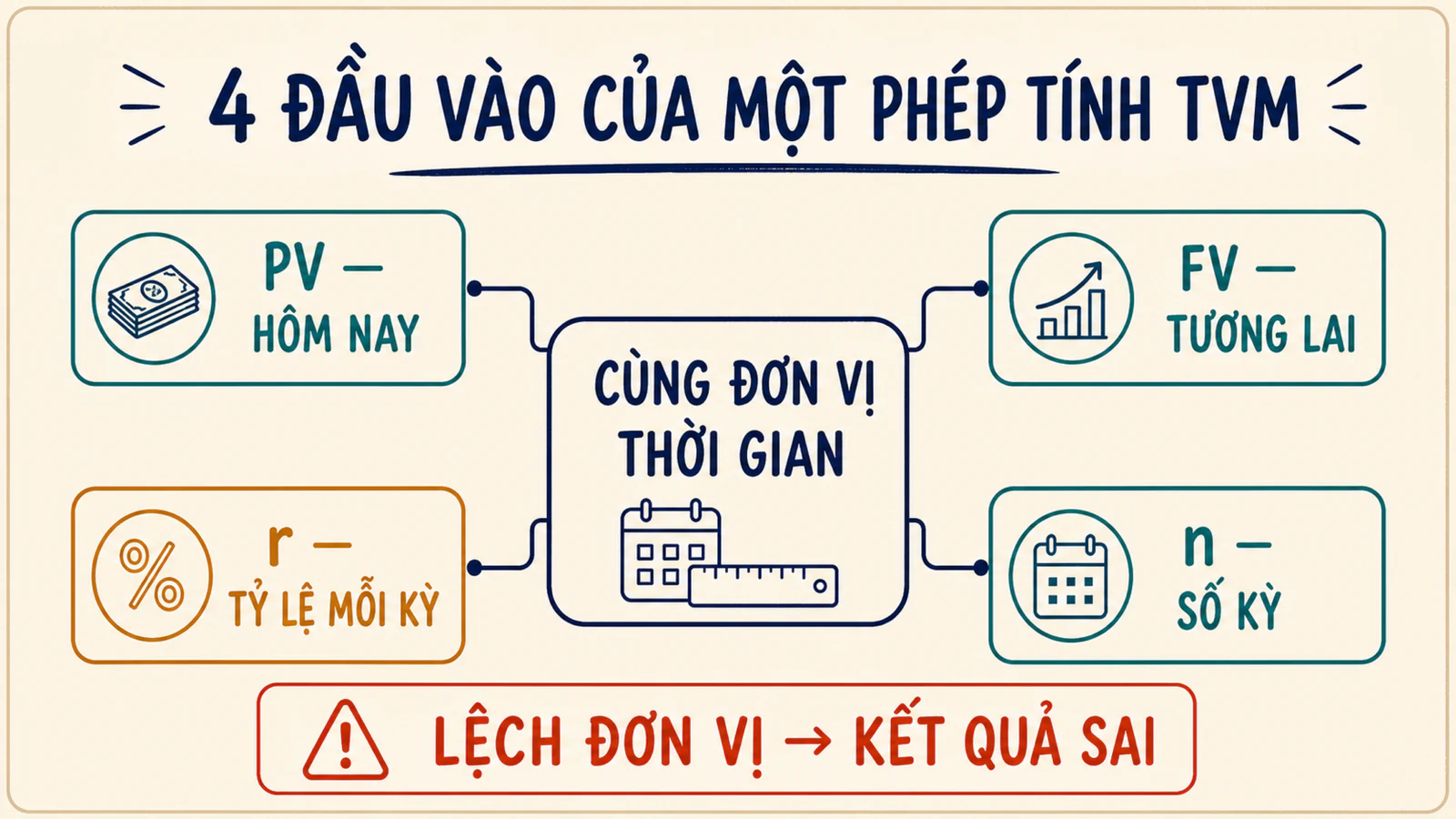 Sơ đồ bốn đầu vào PV, FV, tỷ lệ mỗi kỳ và số kỳ quanh một phép tính giá trị tiền