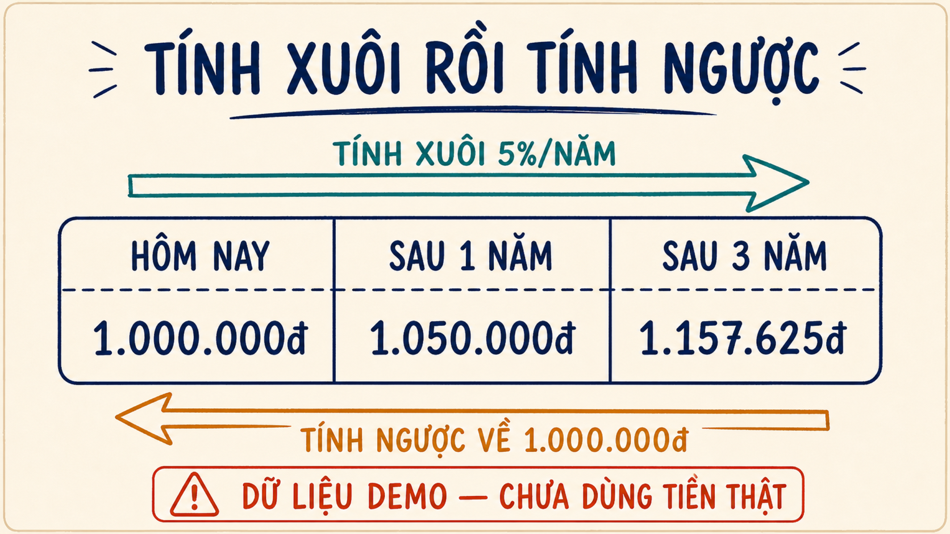 Bảng thực hành tính xuôi và tính ngược giữa 1 triệu đồng với kết quả sau một và ba năm