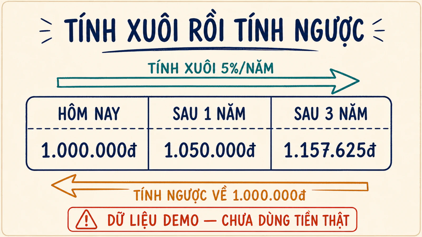 Bảng thực hành tính xuôi và tính ngược giữa 1 triệu đồng với kết quả sau một và ba năm