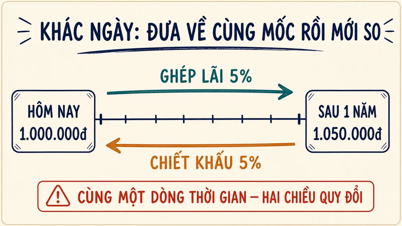 Dòng thời gian hai chiều giữa 1 triệu đồng hôm nay và 1 triệu 50 nghìn đồng sau một năm