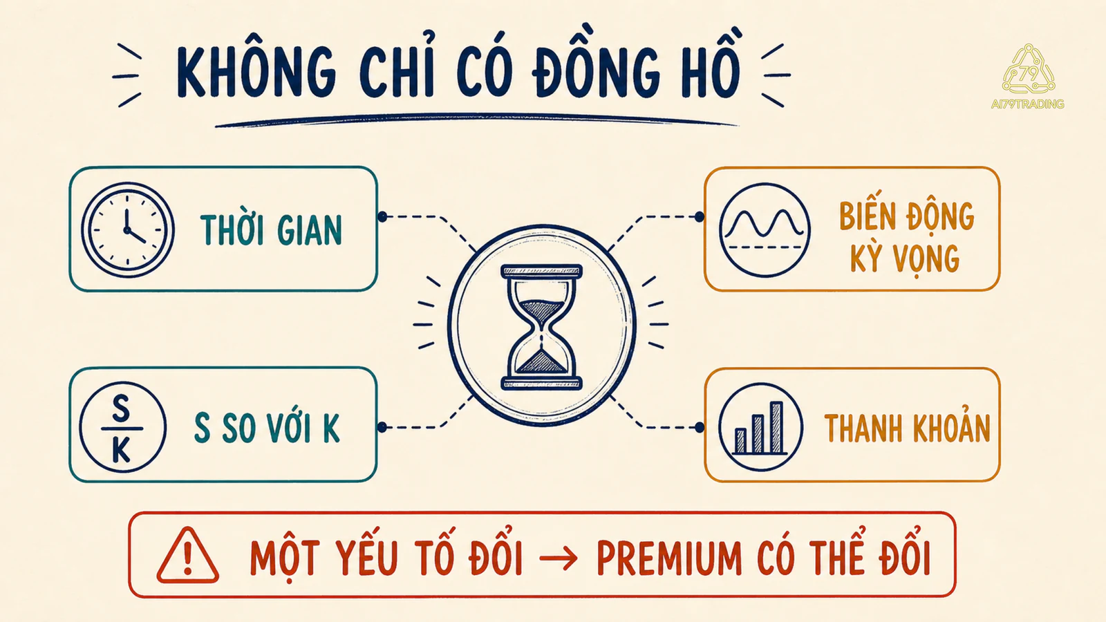 Bốn nhóm yếu tố ảnh hưởng time value