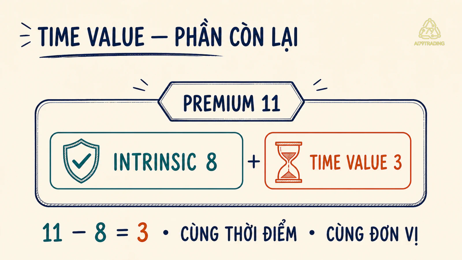 Premium 11 tách intrinsic 8 và time value 3