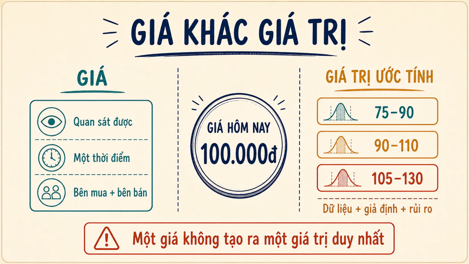 Sơ đồ một giá thị trường 100.000 đồng đối chiếu với ba khoảng giá trị ước tính dựa trên dữ liệu, giả định và rủi ro