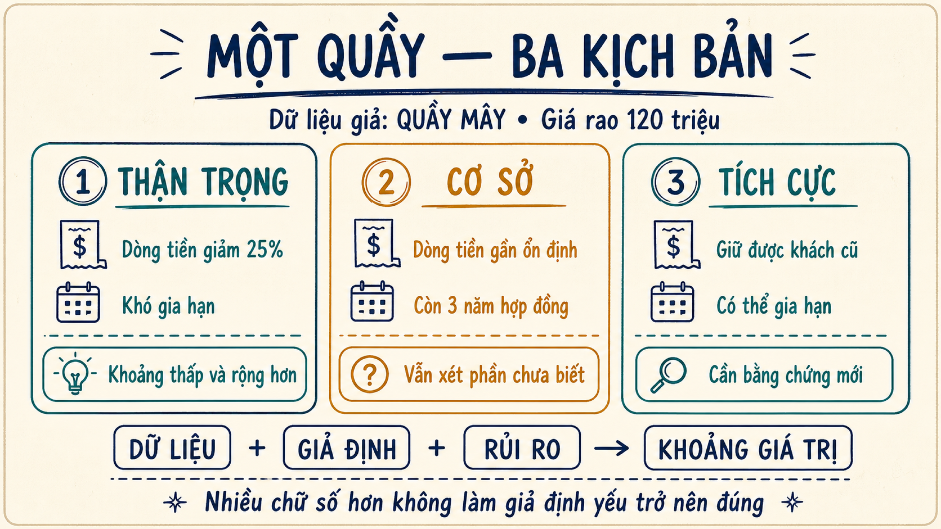 Ba thẻ kịch bản thận trọng, cơ sở và tích cực của Quầy Mây với dòng tiền, thời hạn và rủi ro khác nhau
