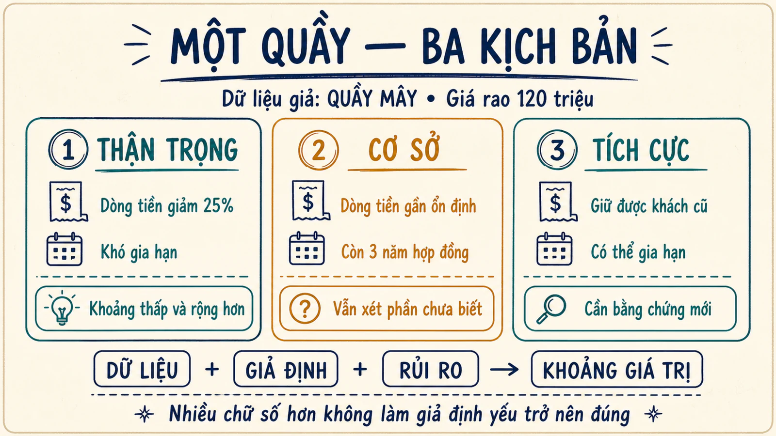 Ba thẻ kịch bản thận trọng, cơ sở và tích cực của Quầy Mây với dòng tiền, thời hạn và rủi ro khác nhau