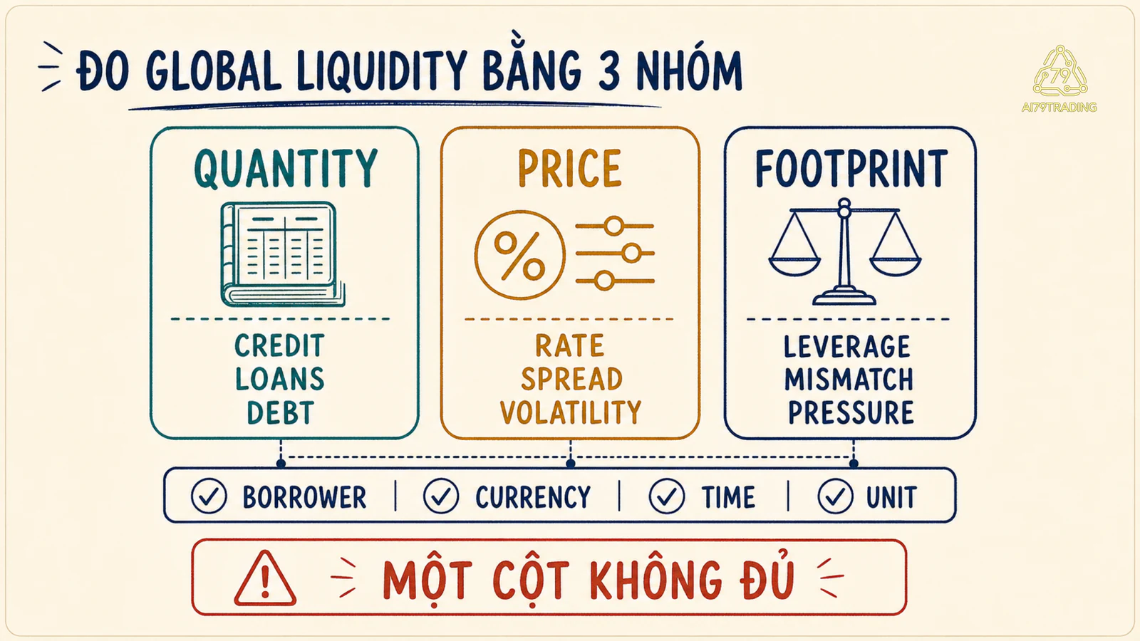 Ma trận ba nhóm quantity, price và financial footprint kèm các ô phạm vi, đồng tiền và thời gian