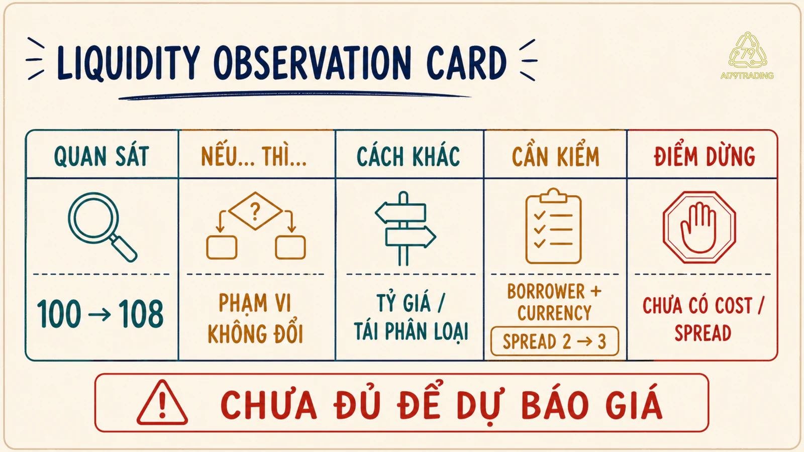 Phiếu Liquidity Observation Card đã điền với quan sát, diễn giải có điều kiện, cách giải thích khác và điểm dừng