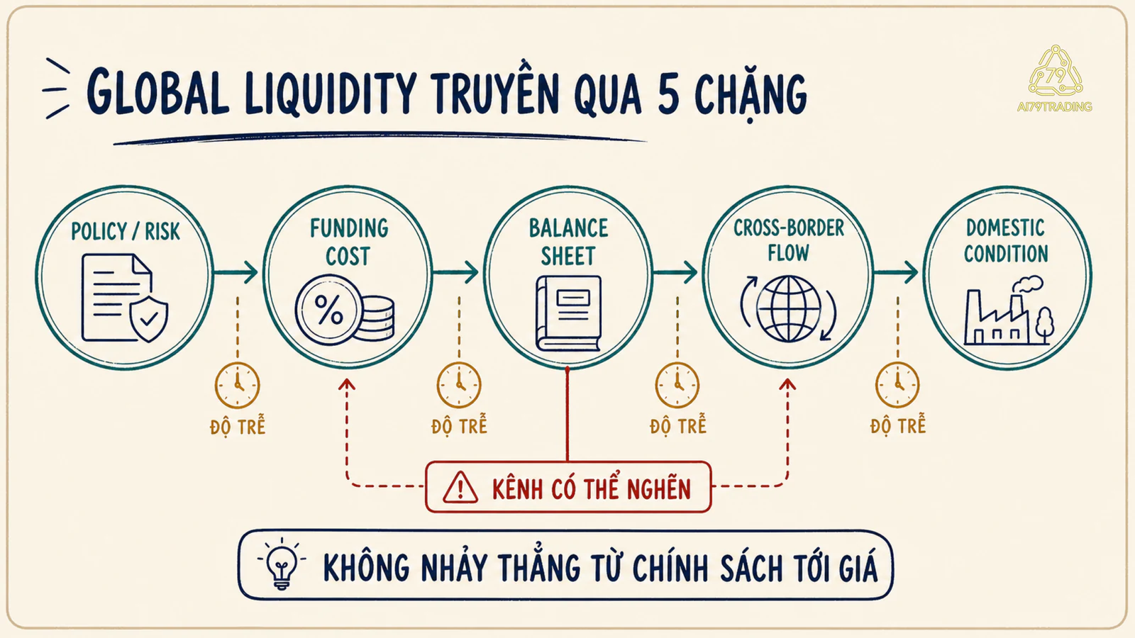 Chuỗi truyền dẫn từ chính sách và risk sentiment qua chi phí funding, balance sheet, dòng vốn xuyên biên giới tới điều kiện trong nước
