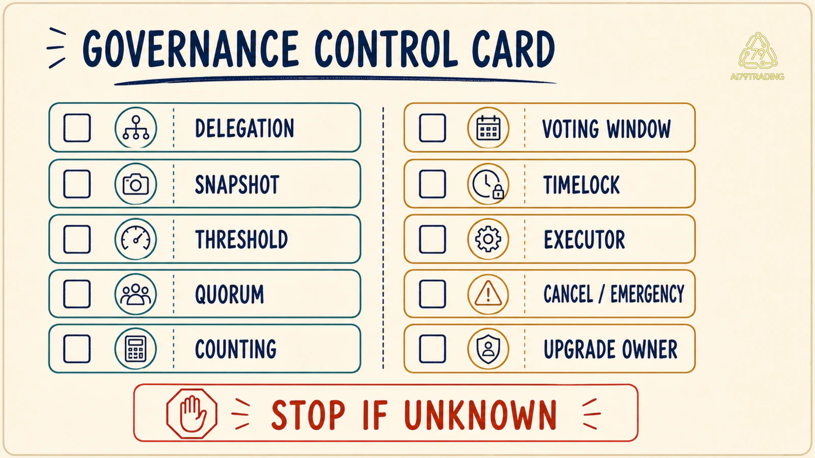 Phiếu kiểm governance gồm delegation, snapshot, threshold, quorum, counting, timelock, executor và admin