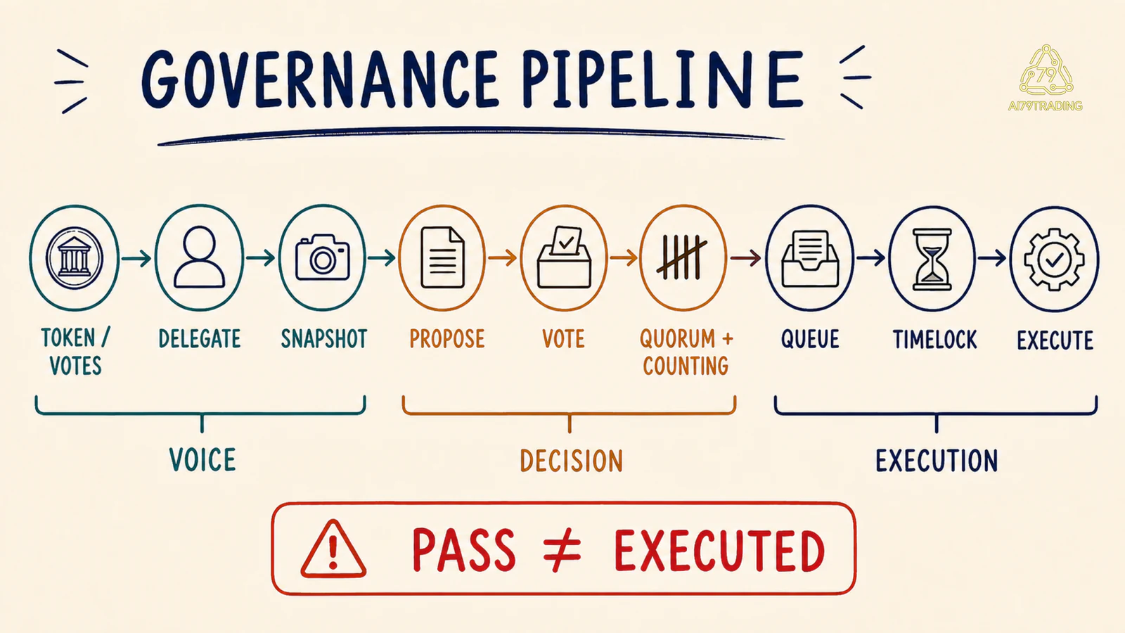 Sơ đồ governance từ token và delegation qua snapshot, proposal, voting, timelock tới execution