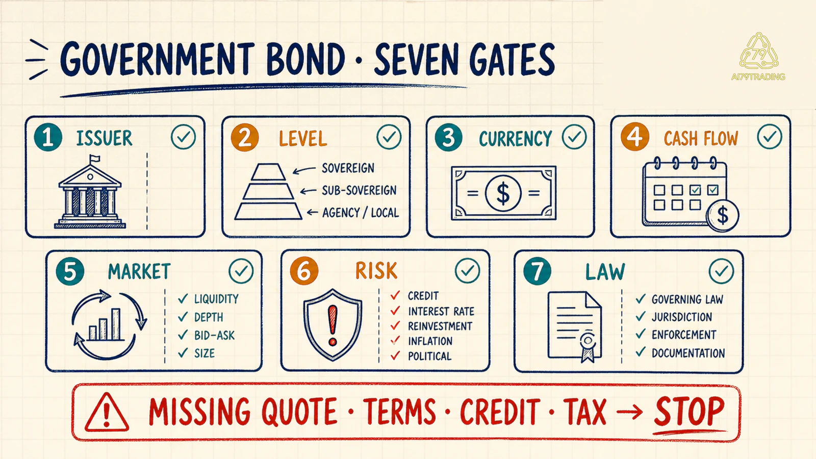 Bảy cổng kiểm tra issuer level currency cash flow market risk và law