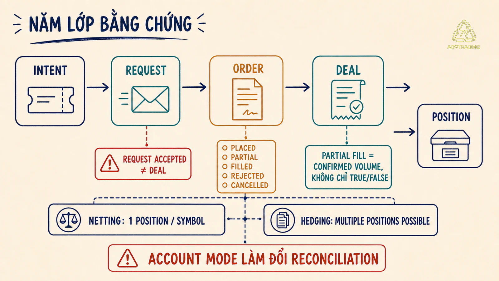Chuỗi ý định yêu cầu lệnh lần khớp và vị thế với lưu ý tài khoản bù trừ phòng hộ và khớp một phần