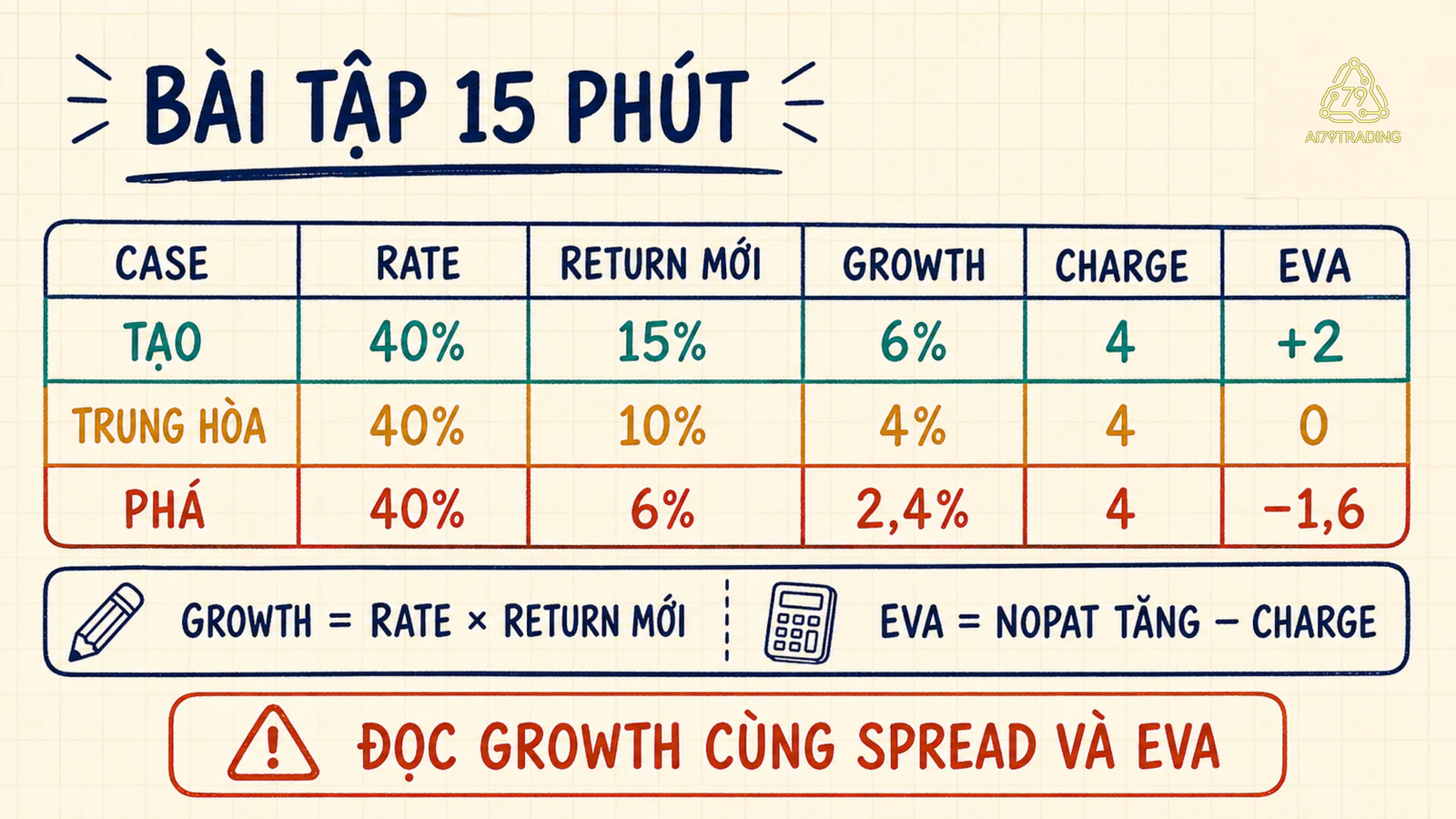 Bảng thực hành ba case tạo, trung hòa và phá giá trị với công thức growth, capital charge và EVA tăng thêm