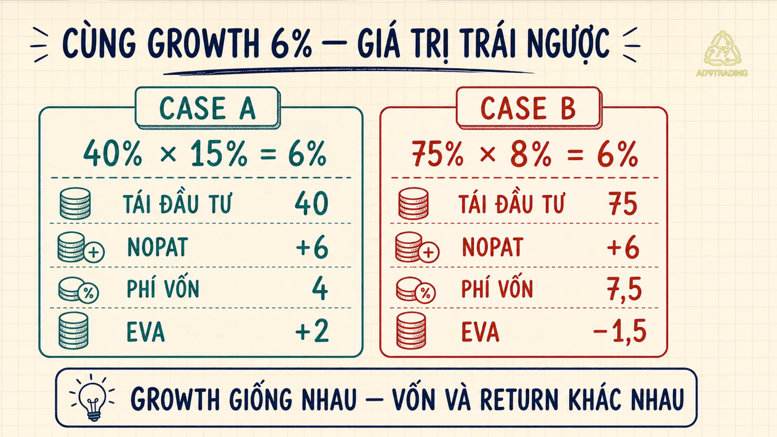 Hai doanh nghiệp cùng growth sáu phần trăm nhưng khác tỷ lệ tái đầu tư, return vốn mới và EVA tăng thêm