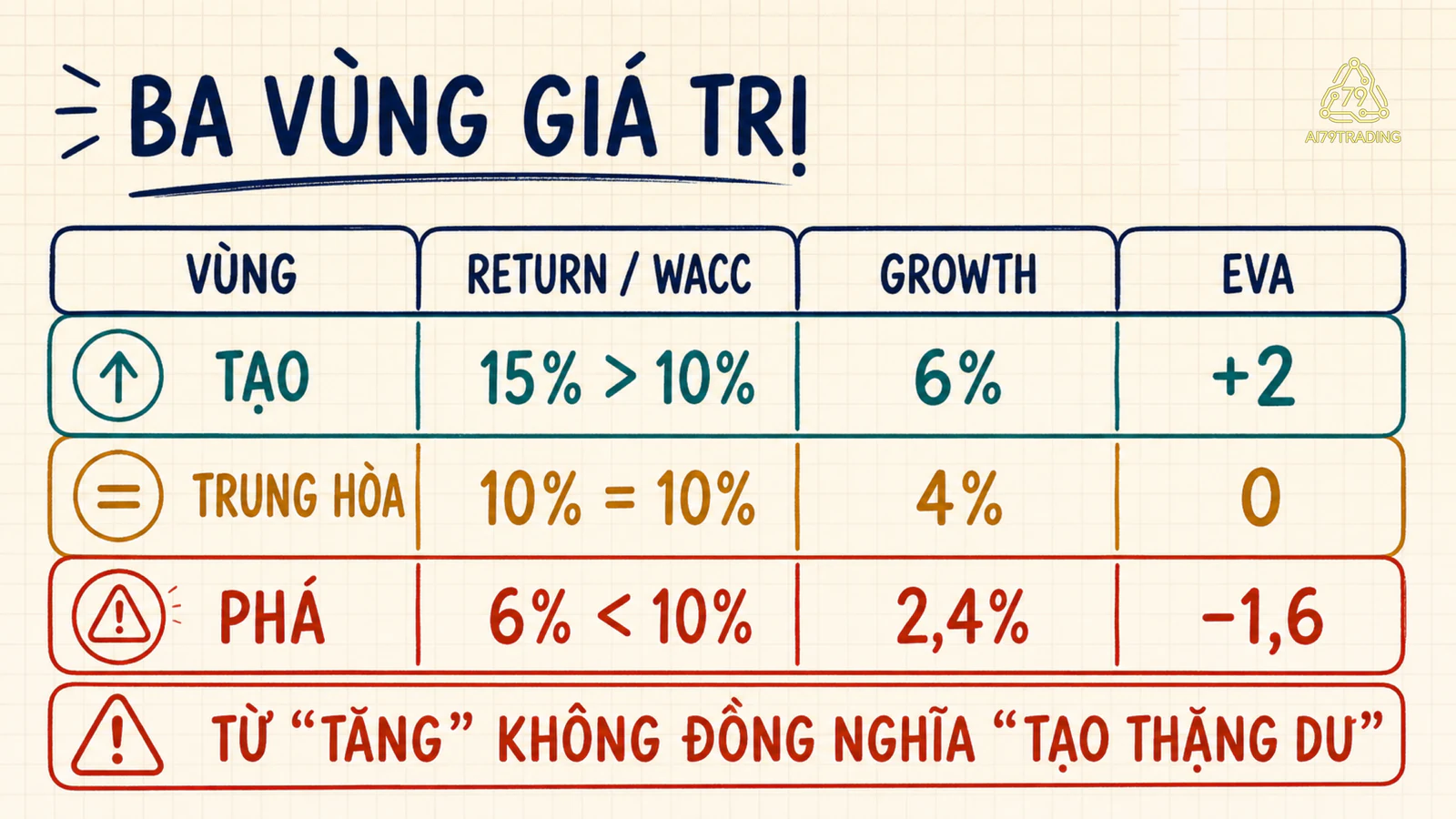 Ba vùng return vốn mới cao hơn, bằng và thấp hơn WACC với growth và EVA tăng thêm tương ứng
