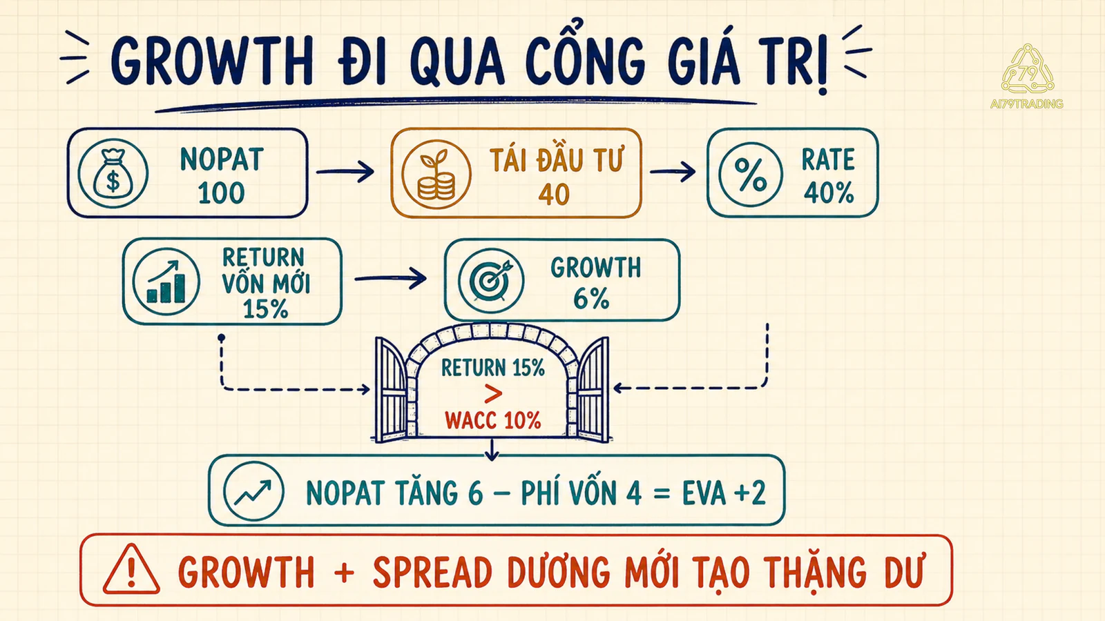 Chuỗi tính từ NOPAT một trăm và vốn tái đầu tư bốn mươi tới growth sáu phần trăm, spread dương và EVA tăng thêm hai