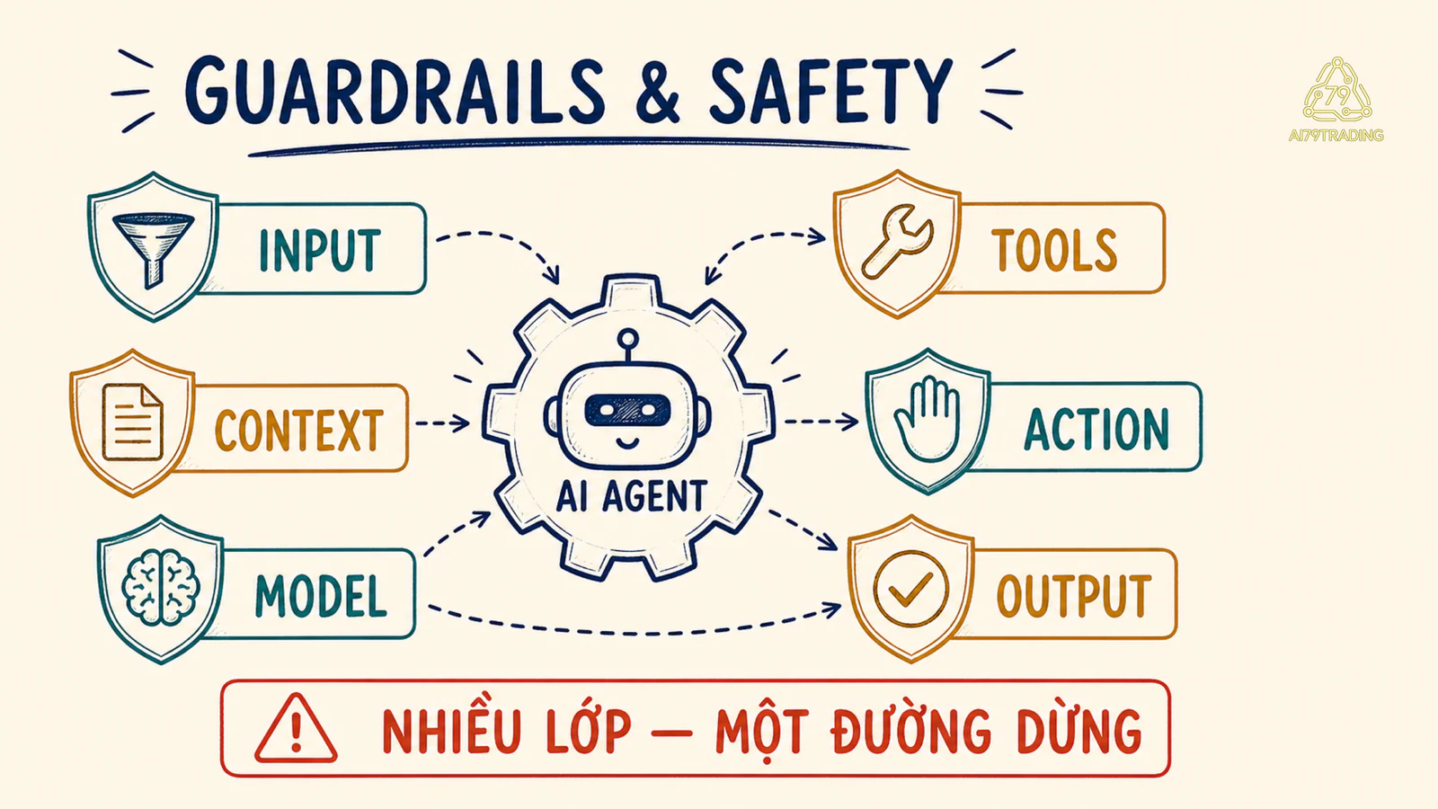AI agent ở giữa bảy lớp guardrail input, context, model, output, tool, action và monitoring
