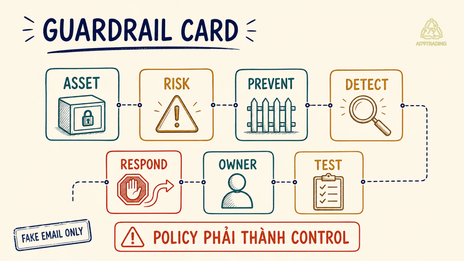 Guardrail Card gồm asset risk prevent detect respond owner và test cho email giả