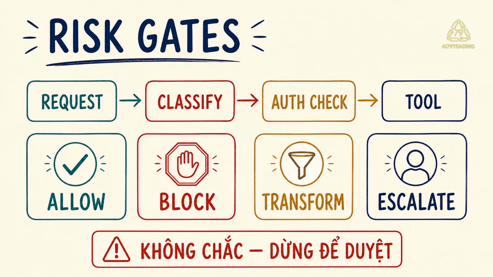 Yêu cầu đi qua classify authorization và tool rồi nhận allow block transform hoặc escalate