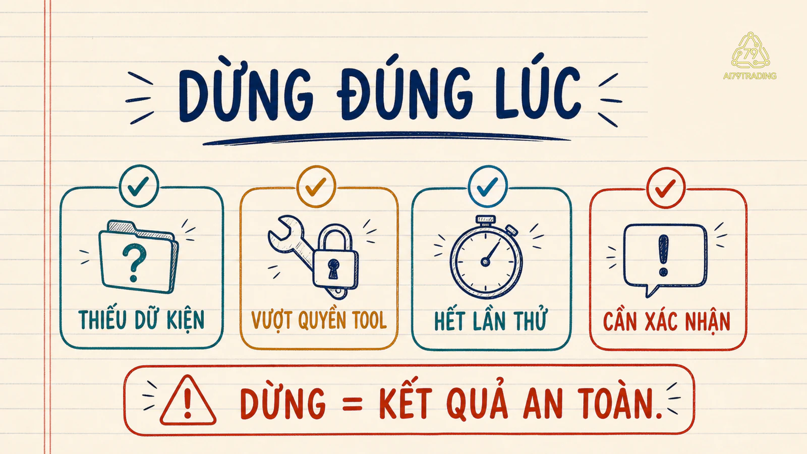 Checklist bốn điểm dừng: thiếu nguồn hoặc dữ kiện, vượt quyền tool, retry hết giới hạn, hay cần người dùng xác nhận