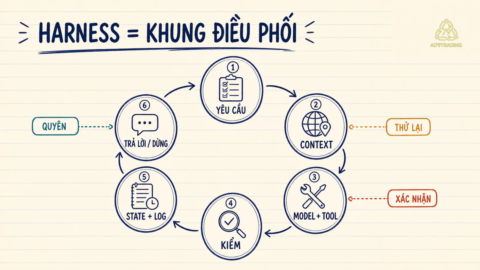 Sơ đồ vòng yêu cầu, context, model và tool, kiểm tra, state và log trước khi trả lời hoặc dừng