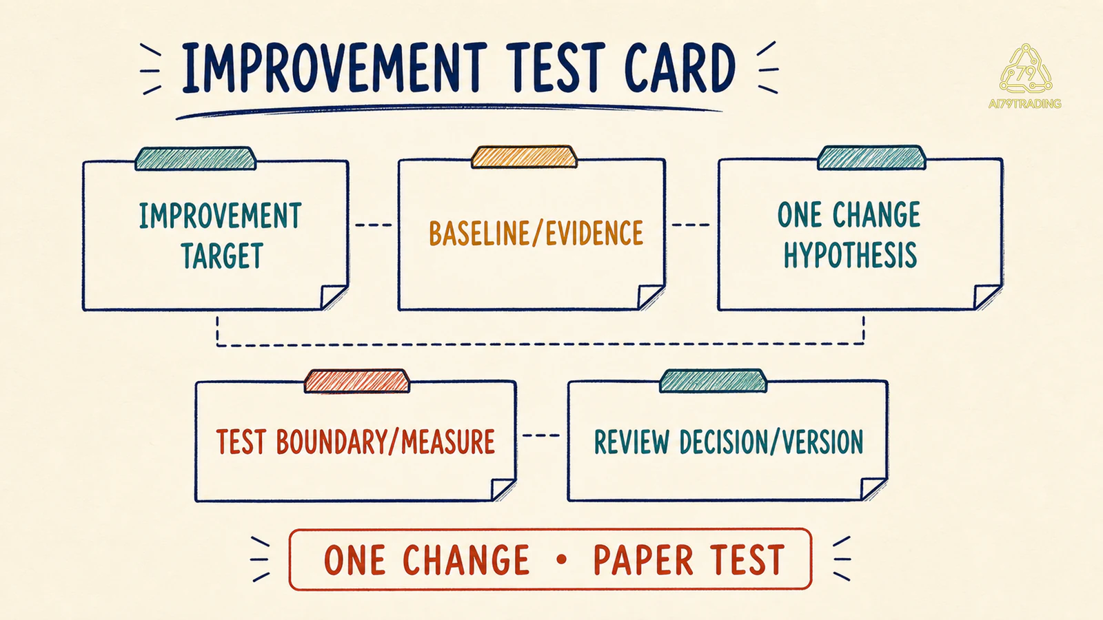 Năm field của Improvement Test Card