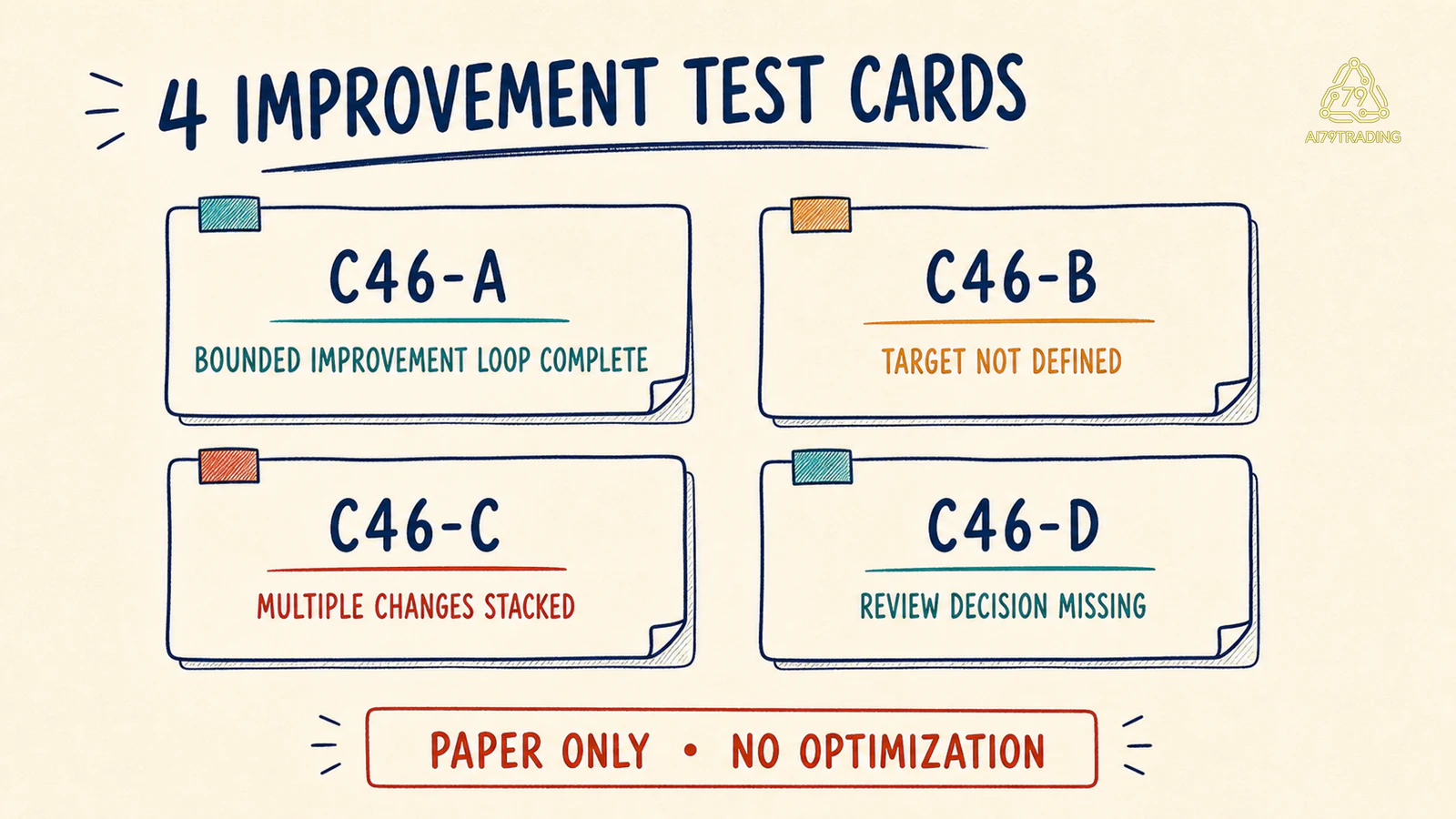 Bốn Improvement Test Card với bốn trạng thái evidence