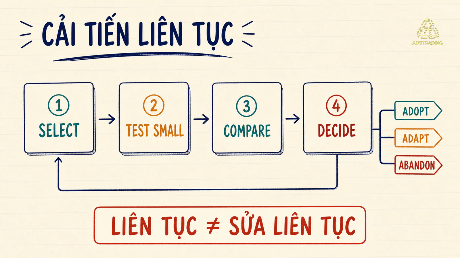 Vòng cải tiến giấy từ Select đến Decide và ba nhánh quyết định