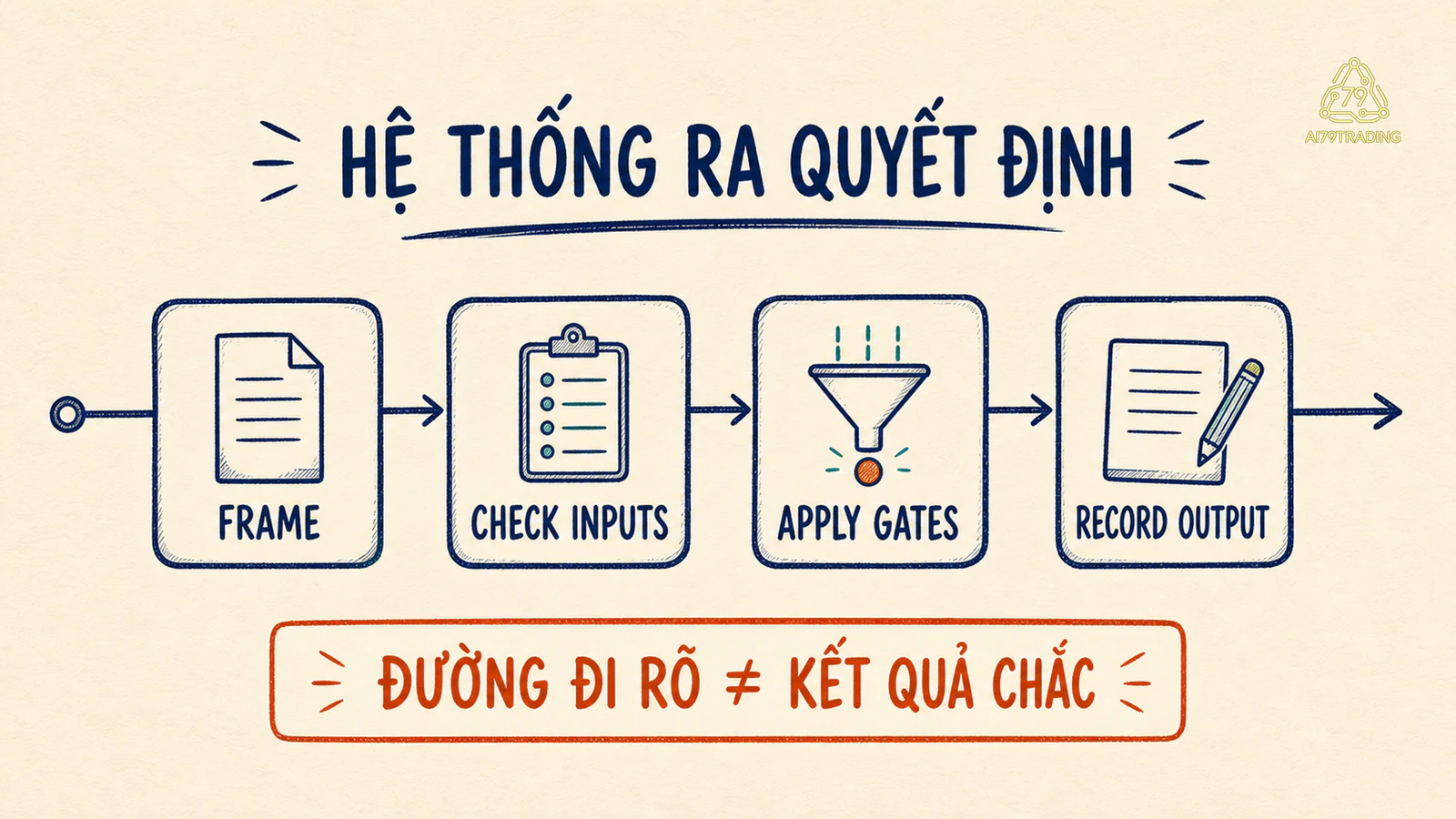 Đường đi bốn bước của hệ thống ra quyết định