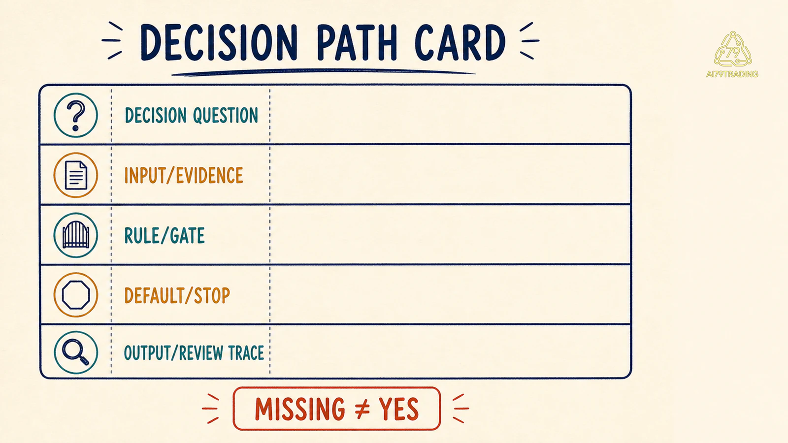 Năm field của Decision Path Card