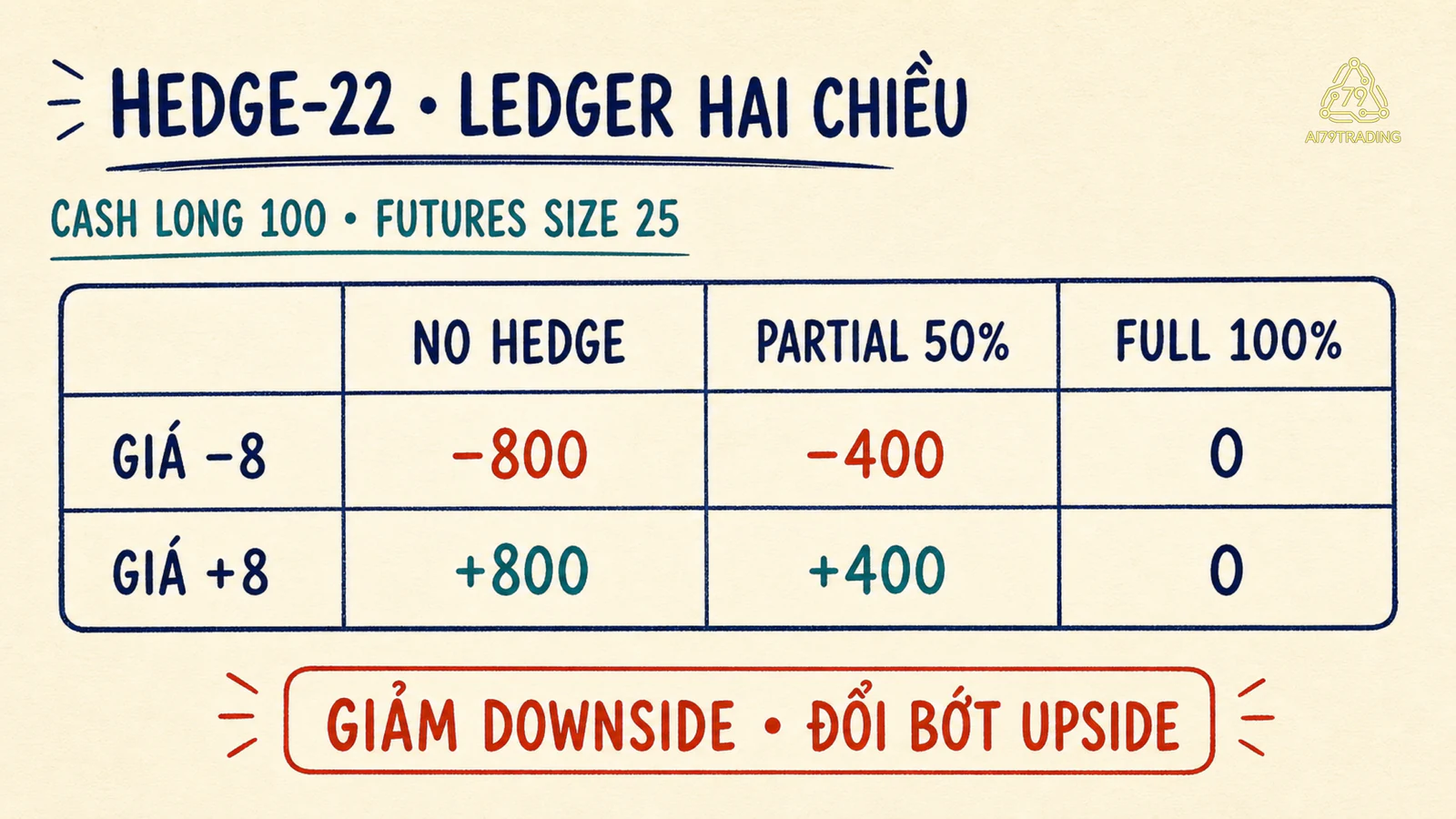 Bảng HEDGE-22 so sánh không hedge, partial và full hedge