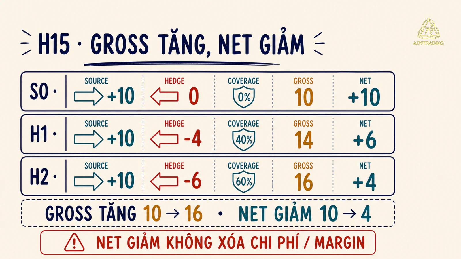 Ba trạng thái H15 cho thấy gross tăng trong khi net giảm khi coverage đạt 60 phần trăm