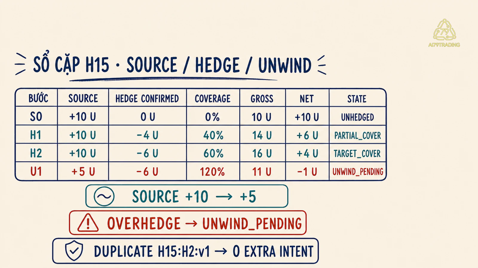 Sổ cặp H15 theo dõi nguồn chân hedge coverage gross net và trạng thái tháo hedge