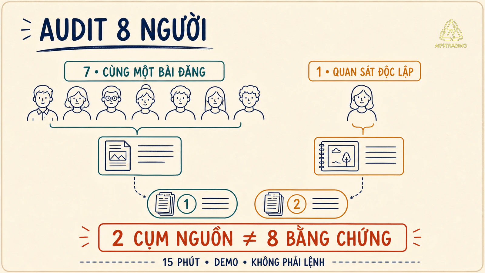 Tám người chọn cùng hướng nhưng audit cho thấy chỉ có hai cụm nguồn bằng chứng