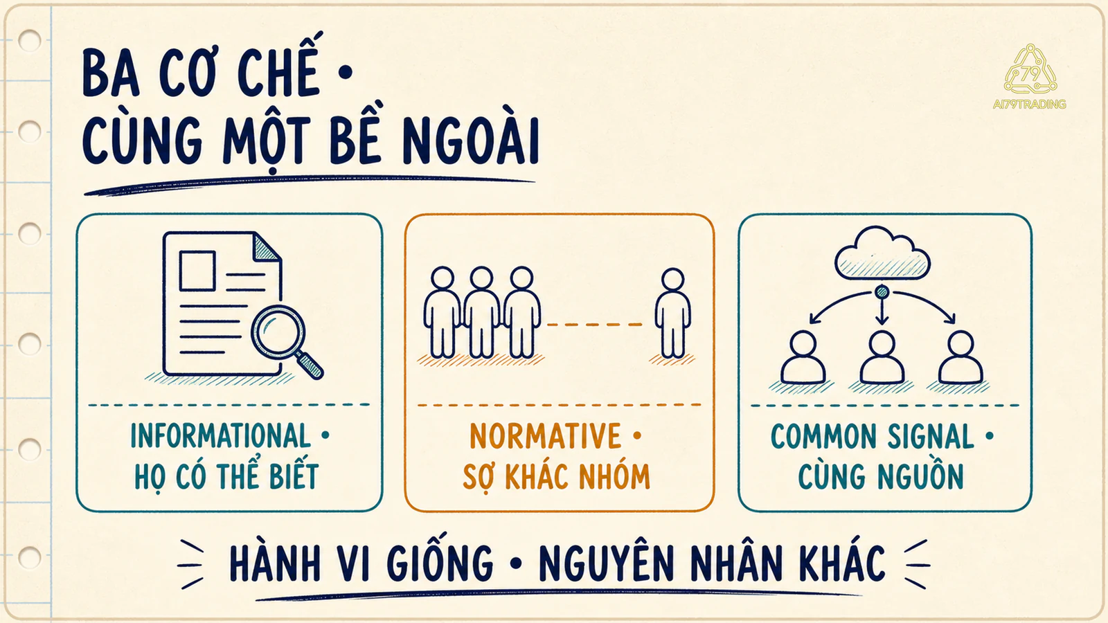 Ba cơ chế informational, normative và common signal có thể tạo hành vi cùng hướng